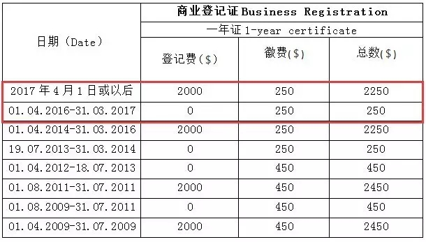 注册香港公司费用上涨