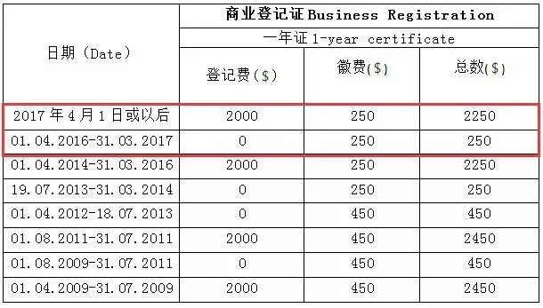 注册香港公司费用上涨 注册香港公司费用上涨