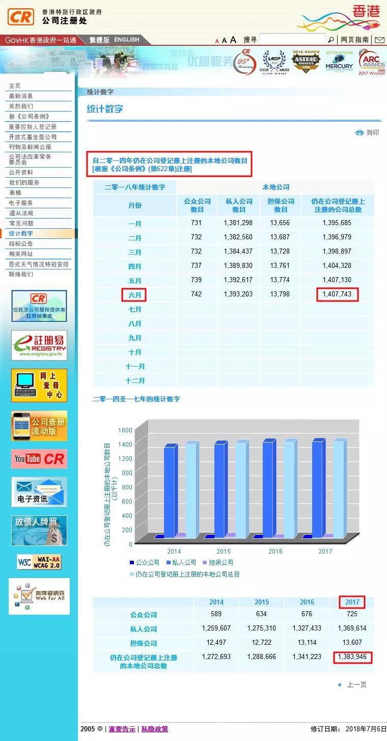 香港公司总数已逾140万 香港公司总数已逾140万